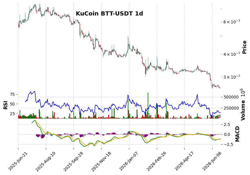 BTT-USDT