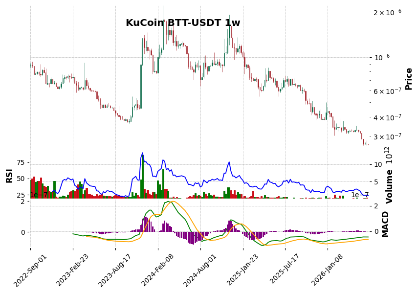 KuCoin timeframe 1w BTT-USDT (RSI, MACD)