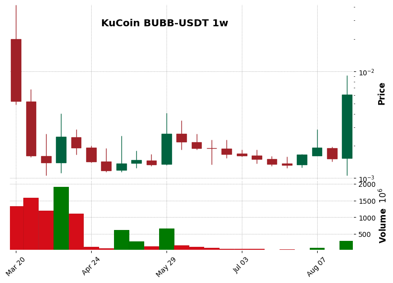 KuCoin timeframe 1w BUBB-USDT (RSI, MACD)