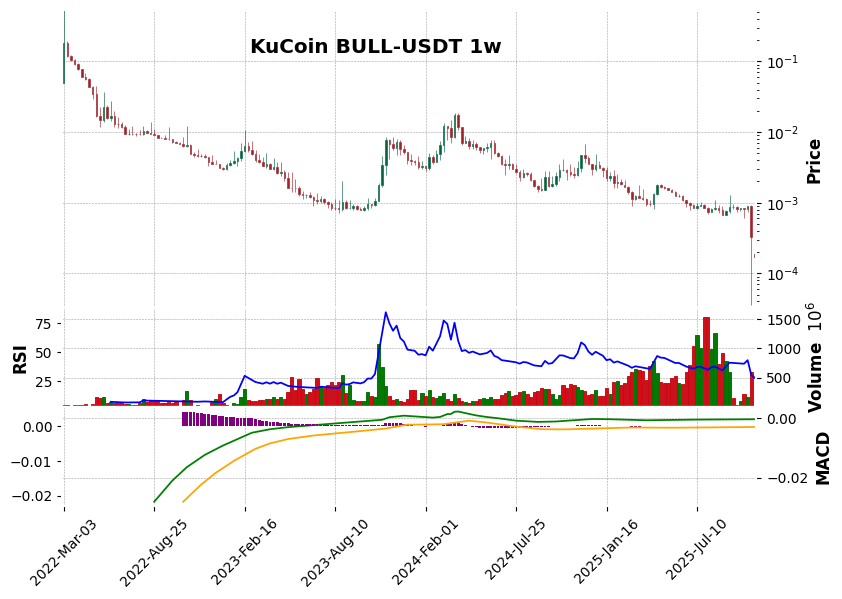 KuCoin timeframe 1w BULL-USDT (RSI, MACD)