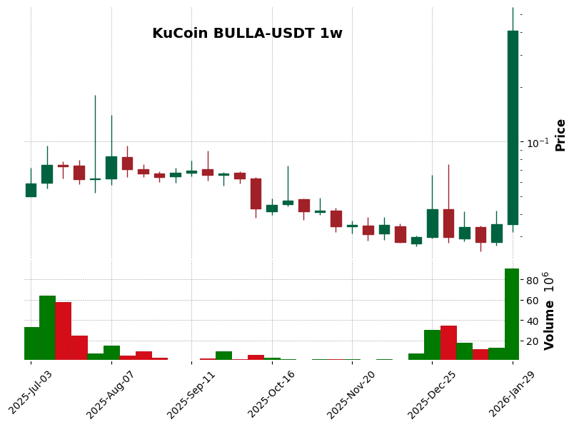 KuCoin timeframe 1w BULLA-USDT (RSI, MACD)