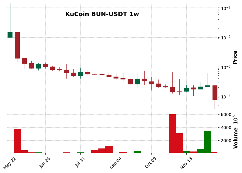 KuCoin timeframe 1w BUN-USDT (RSI, MACD)