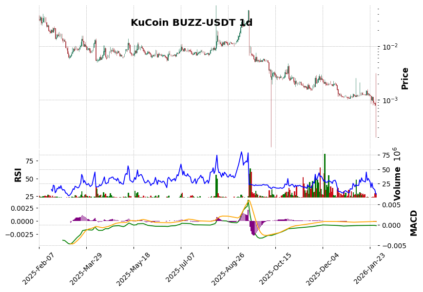 KuCoin timeframe 1d BUZZ-USDT (RSI, MACD)