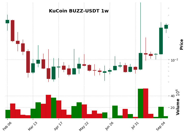KuCoin timeframe 1w BUZZ-USDT (RSI, MACD)