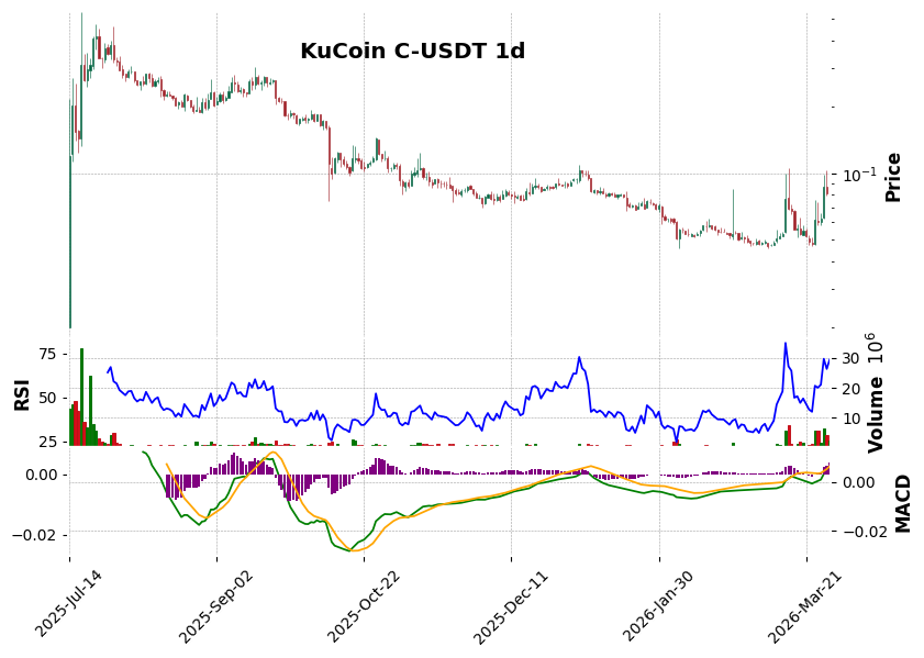 KuCoin timeframe 1d C-USDT (RSI, MACD)