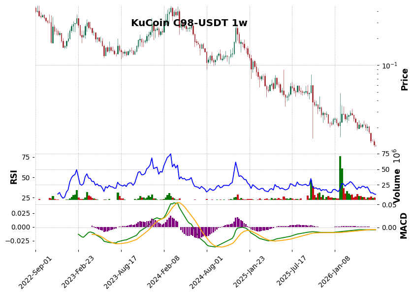 KuCoin timeframe 1w C98-USDT (RSI, MACD)
