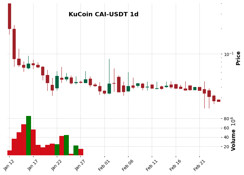 KuCoin timeframe 1d CAI-USDT (RSI, MACD)