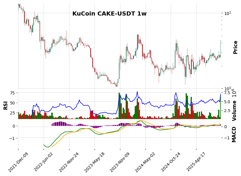 KuCoin timeframe 1w CAKE-USDT (RSI, MACD)
