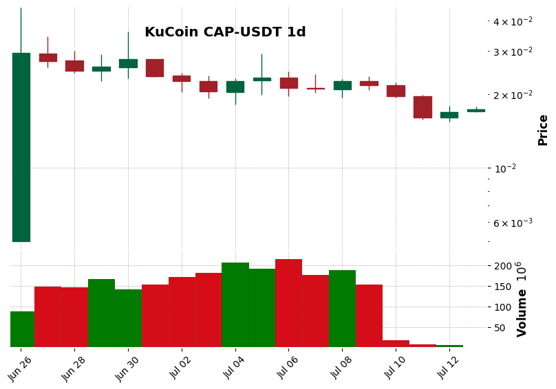 KuCoin timeframe 1d CAP-USDT (RSI, MACD)