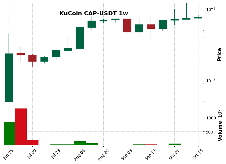 KuCoin timeframe 1w CAP-USDT (RSI, MACD)