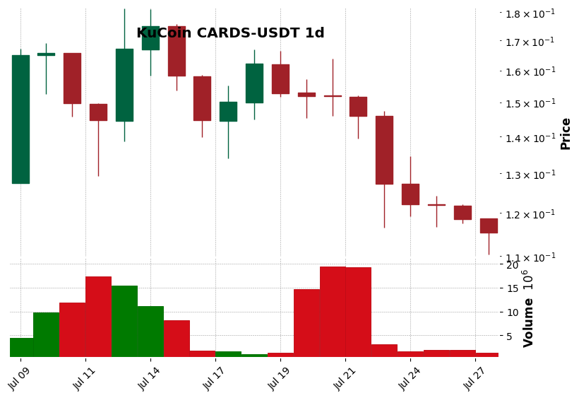 KuCoin timeframe 1d CARDS-USDT (RSI, MACD)