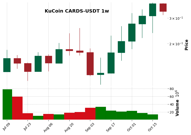 KuCoin timeframe 1w CARDS-USDT (RSI, MACD)