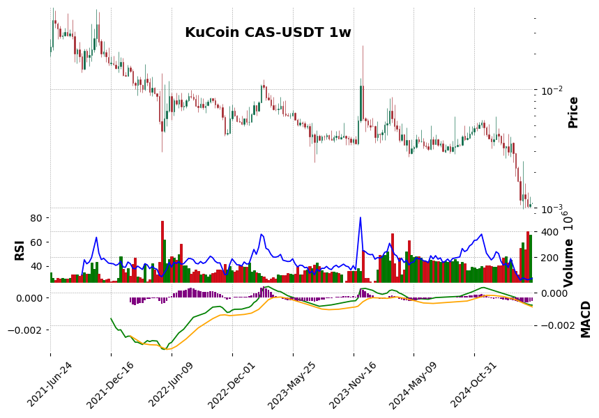 KuCoin timeframe 1w CAS-USDT (RSI, MACD)