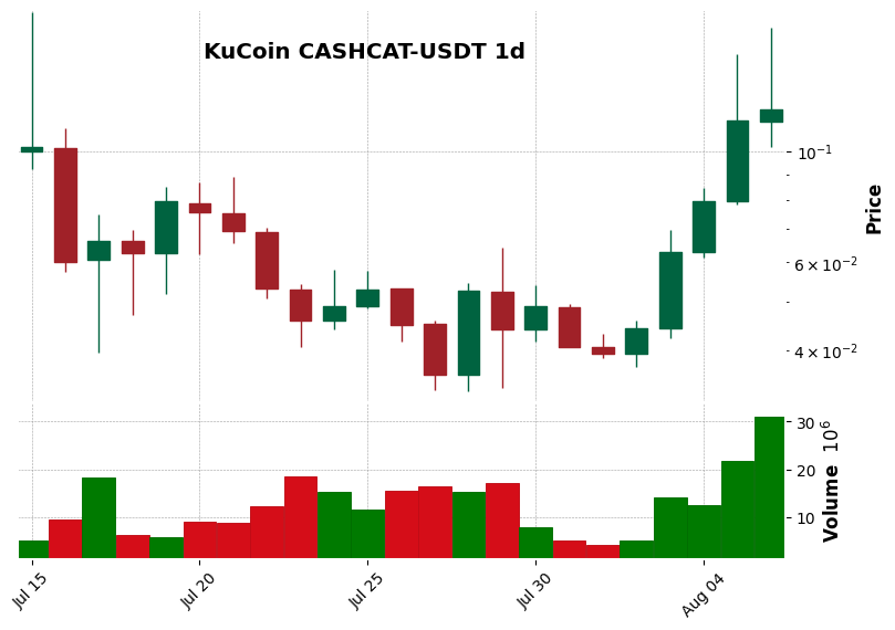 KuCoin timeframe 1d CASHCAT-USDT (RSI, MACD)