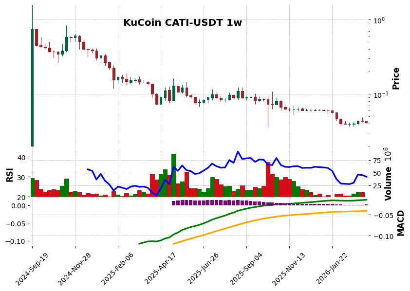 KuCoin timeframe 1w CATI-USDT (RSI, MACD)