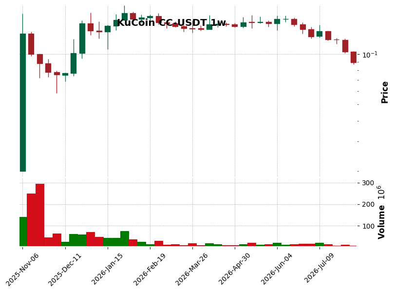 KuCoin timeframe 1w CC-USDT (RSI, MACD)