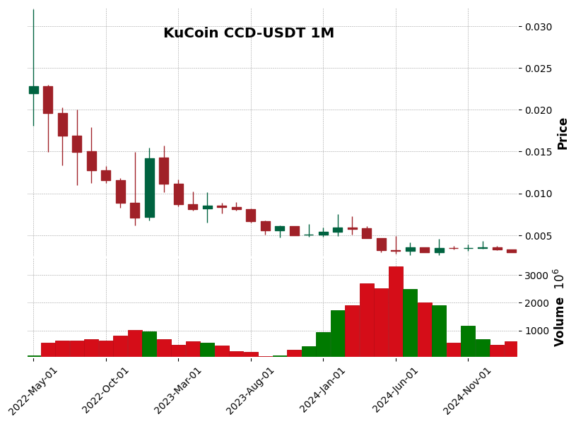 CCD-USDT