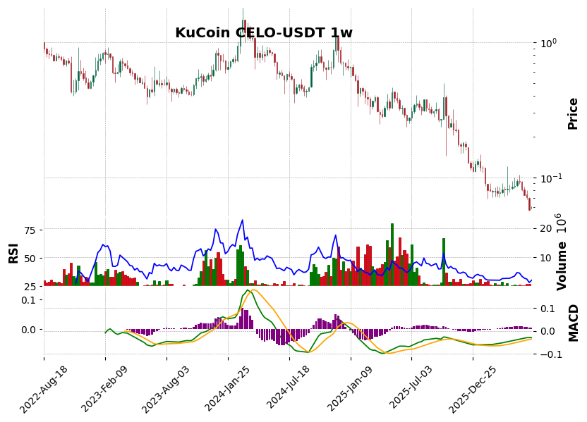 KuCoin timeframe 1w CELO-USDT (RSI, MACD)
