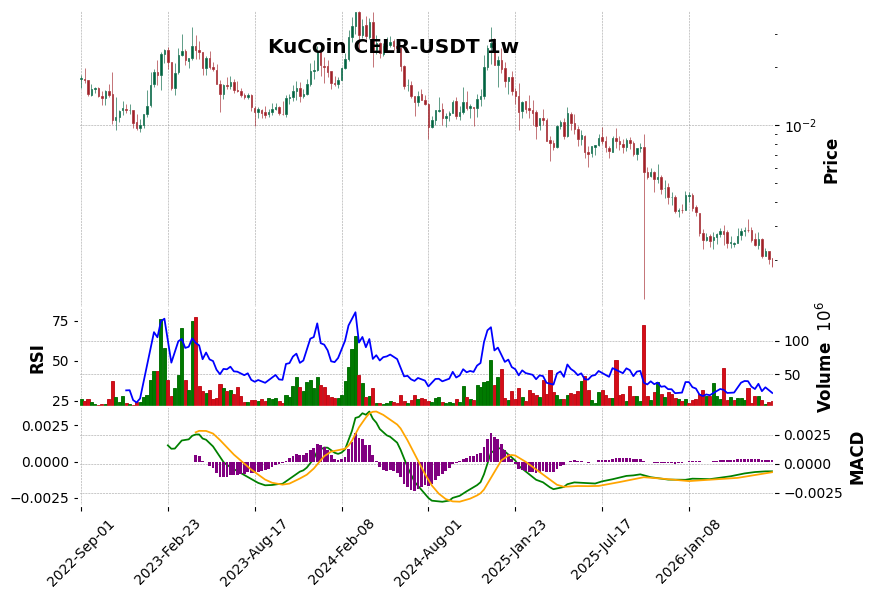 KuCoin timeframe 1w CELR-USDT (RSI, MACD)