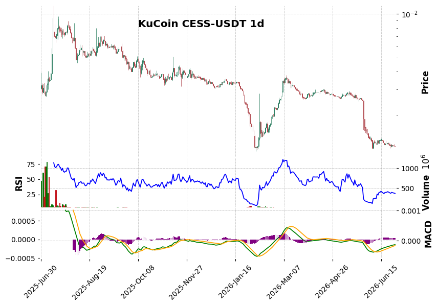 KuCoin timeframe 1d CESS-USDT (RSI, MACD)