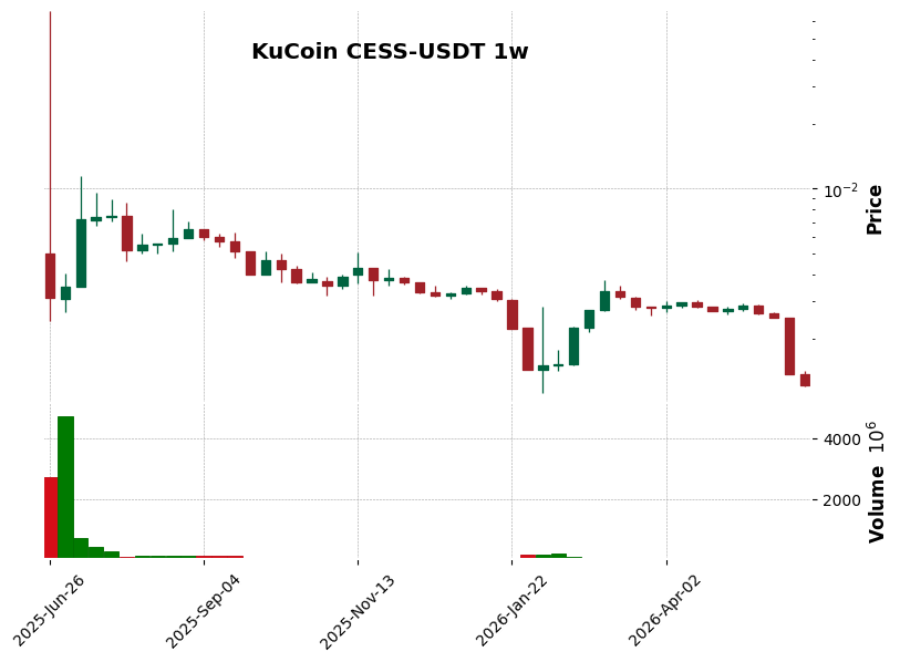 KuCoin timeframe 1w CESS-USDT (RSI, MACD)