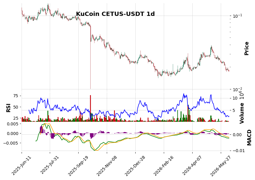 KuCoin timeframe 1d CETUS-USDT (RSI, MACD)