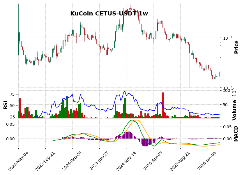 KuCoin timeframe 1w CETUS-USDT (RSI, MACD)