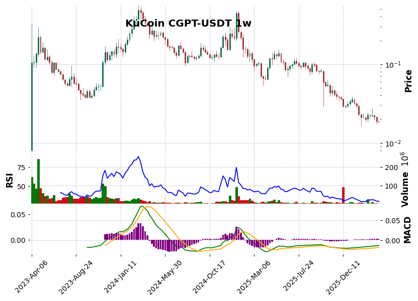 KuCoin timeframe 1w CGPT-USDT (RSI, MACD)