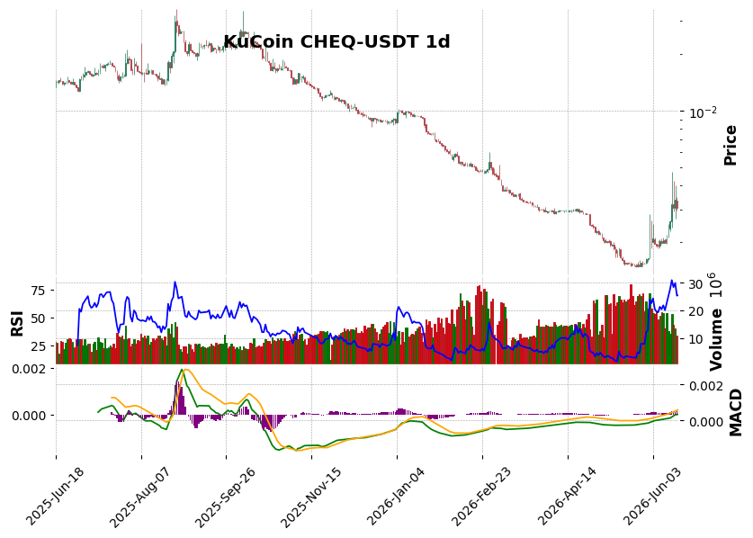 KuCoin timeframe 1d CHEQ-USDT (RSI, MACD)