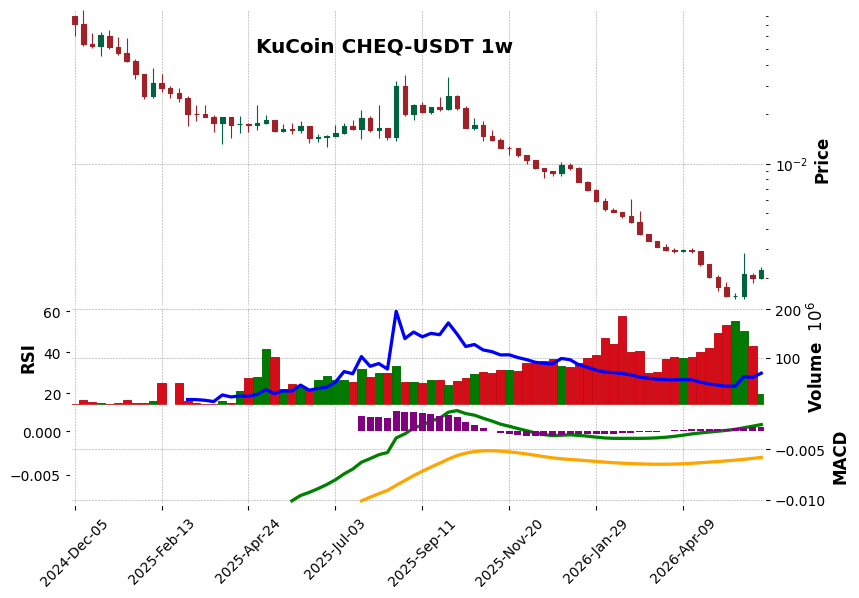 KuCoin timeframe 1w CHEQ-USDT (RSI, MACD)