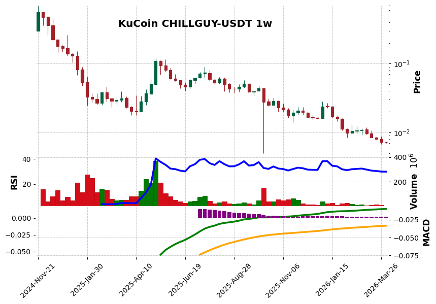 KuCoin timeframe 1w CHILLGUY-USDT (RSI, MACD)