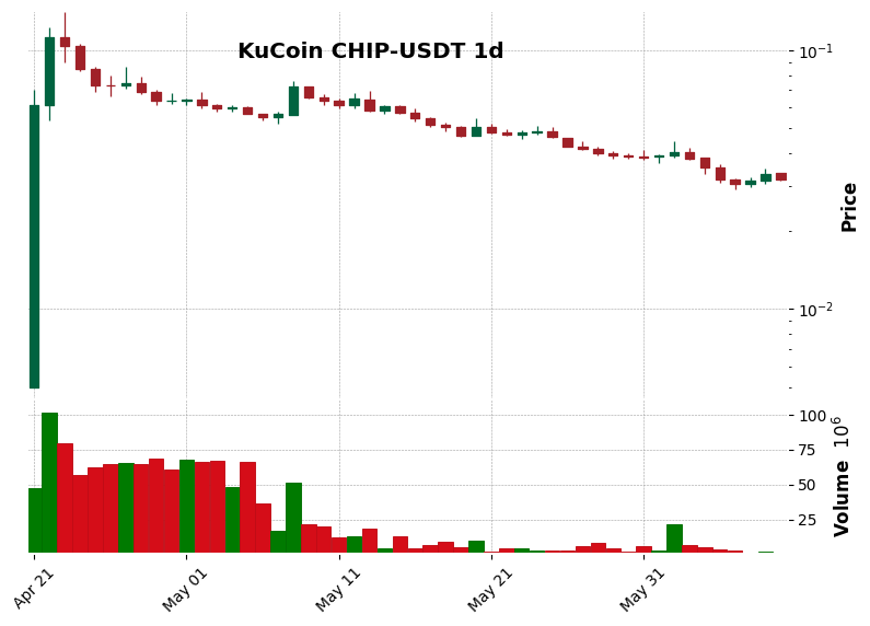 KuCoin timeframe 1d CHIP-USDT (RSI, MACD)