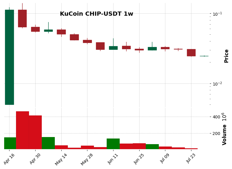 KuCoin timeframe 1w CHIP-USDT (RSI, MACD)