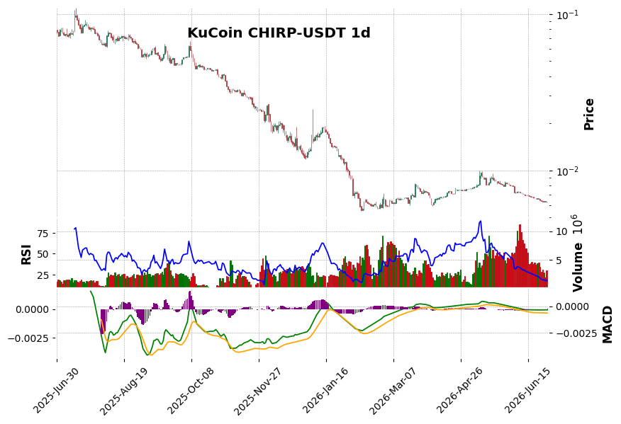 CHIRP-USDT