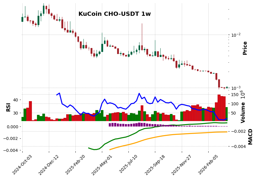 KuCoin timeframe 1w CHO-USDT (RSI, MACD)