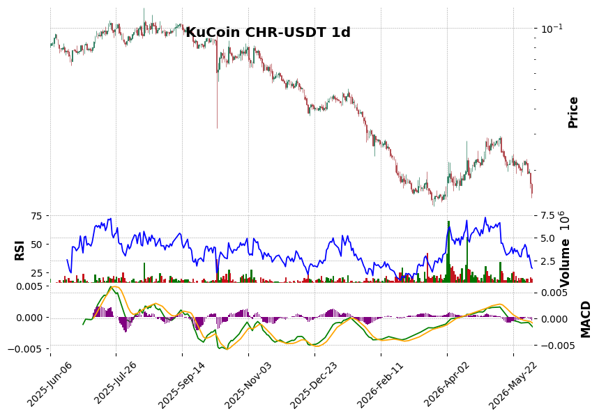 KuCoin timeframe 1d CHR-USDT (RSI, MACD)