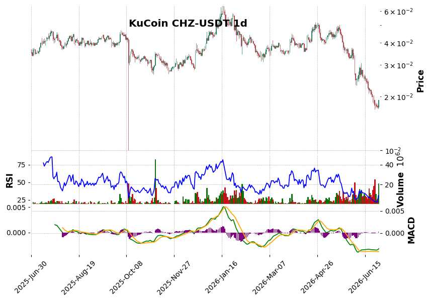 KuCoin timeframe 1d CHZ-USDT (RSI, MACD)