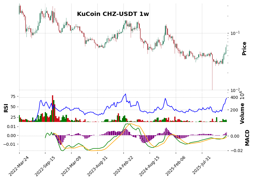 KuCoin timeframe 1w CHZ-USDT (RSI, MACD)