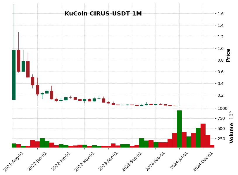 CIRUS-USDT