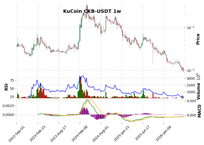 KuCoin timeframe 1w CKB-USDT (RSI, MACD)