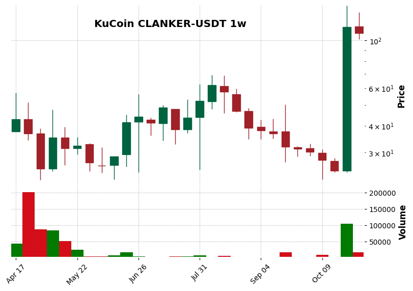 KuCoin timeframe 1w CLANKER-USDT (RSI, MACD)