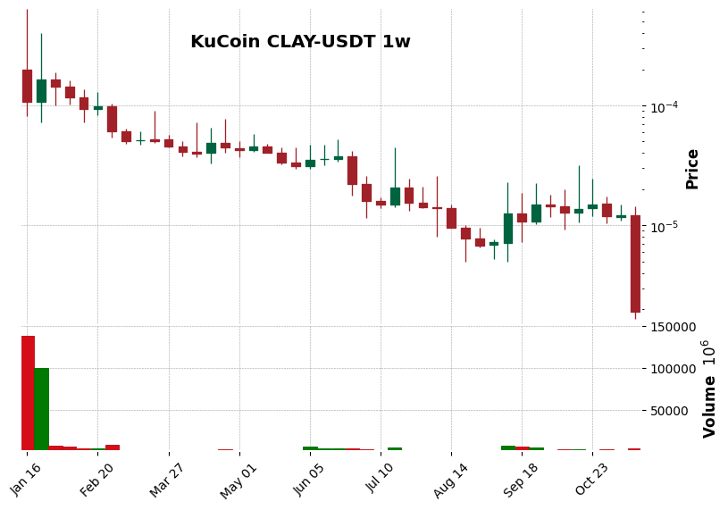 KuCoin timeframe 1w CLAY-USDT (RSI, MACD)