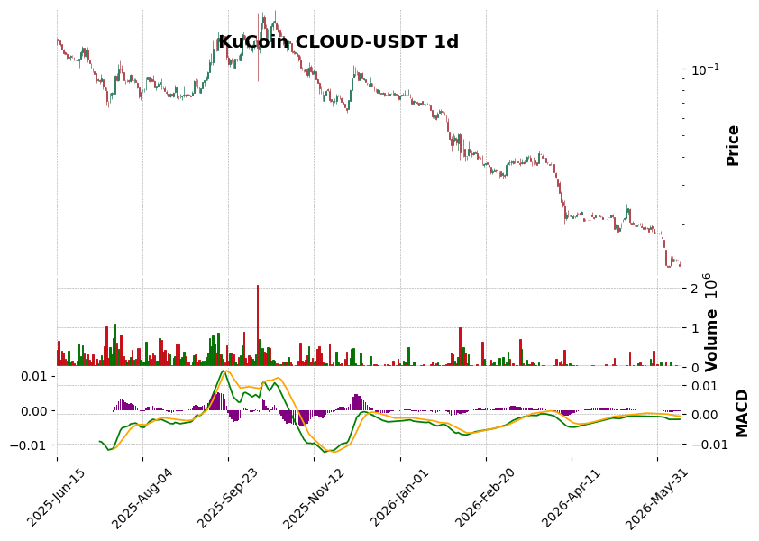 KuCoin timeframe 1d CLOUD-USDT (RSI, MACD)