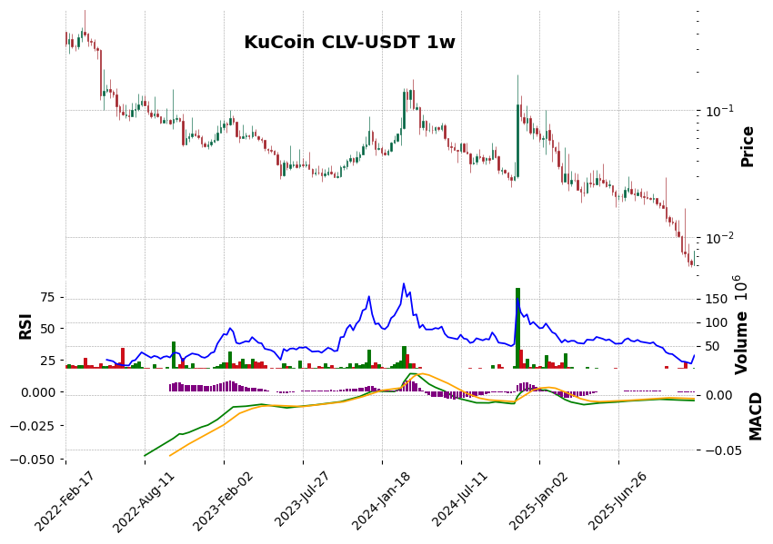 KuCoin timeframe 1w CLV-USDT (RSI, MACD)