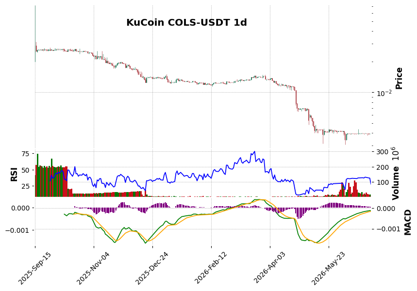 KuCoin timeframe 1d COLS-USDT (RSI, MACD)