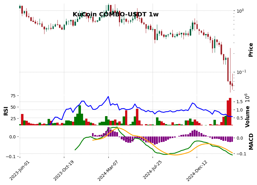 KuCoin timeframe 1w COMBO-USDT (RSI, MACD)