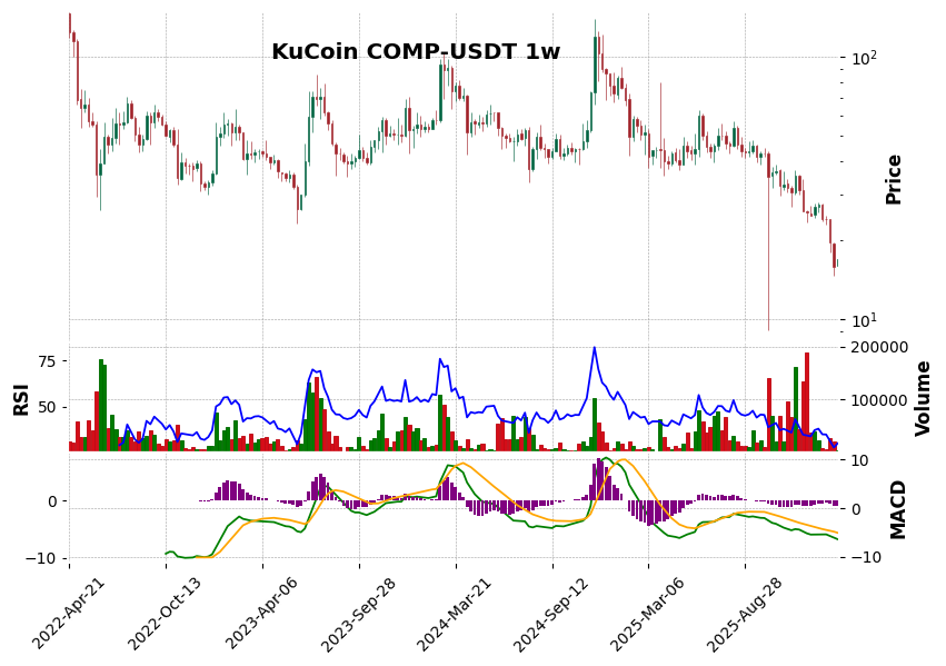 KuCoin timeframe 1w COMP-USDT (RSI, MACD)