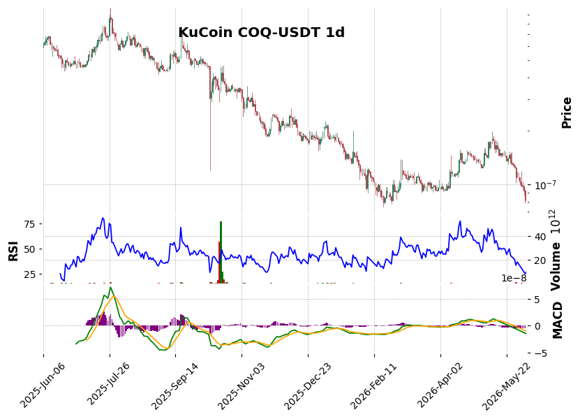 KuCoin timeframe 1d COQ-USDT (RSI, MACD)