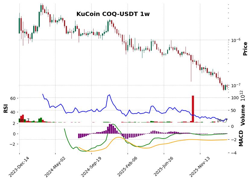 KuCoin timeframe 1w COQ-USDT (RSI, MACD)