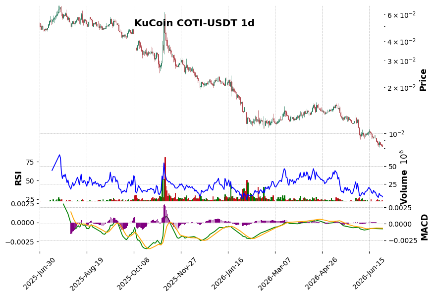 KuCoin timeframe 1d COTI-USDT (RSI, MACD)